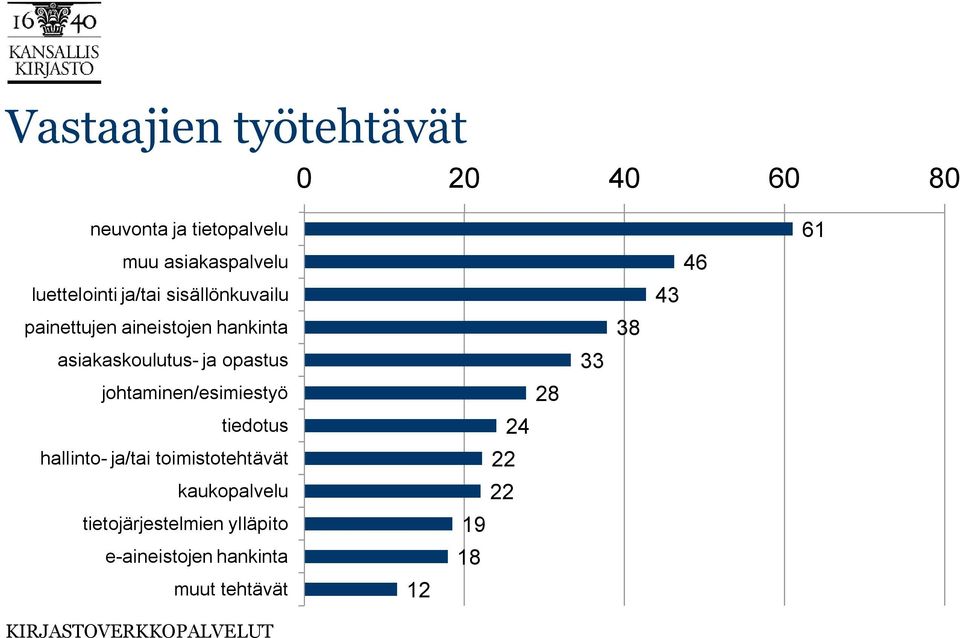 opastus johtaminen/esimiestyö tiedotus hallinto- ja/tai toimistotehtävät kaukopalvelu