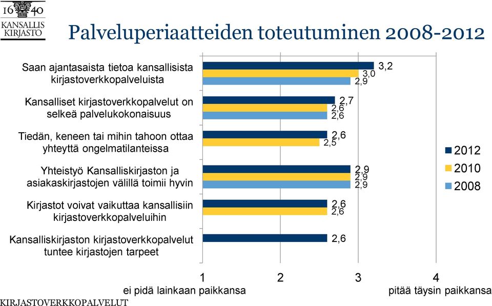 Kansalliskirjaston ja asiakaskirjastojen välillä toimii hyvin 2,6 2,5 2,9 2,9 2,9 2012 2010 2008 Kirjastot voivat vaikuttaa kansallisiin