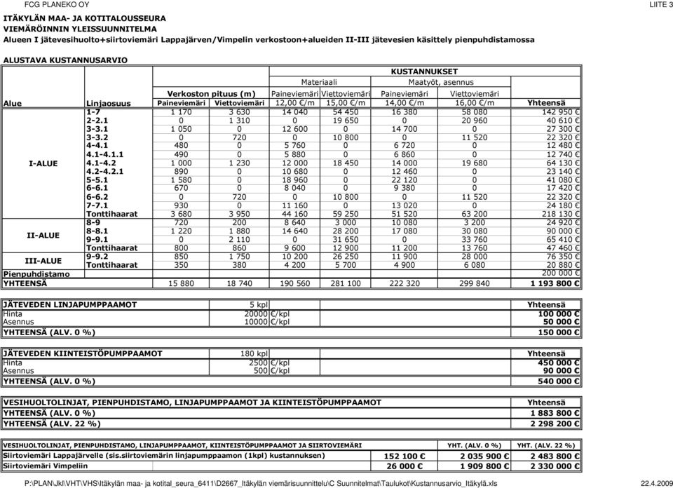 Viettoviemäri 12,00 /m 15,00 /m 14,00 /m 16,00 /m Yhteensä 1-7 1 170 3 630 14 040 54 450 16 380 58 080 142 950 2-2.1 0 1 310 0 19 650 0 20 960 40 610 3-3.1 1 050 0 12 600 0 14 700 0 27 300 3-3.