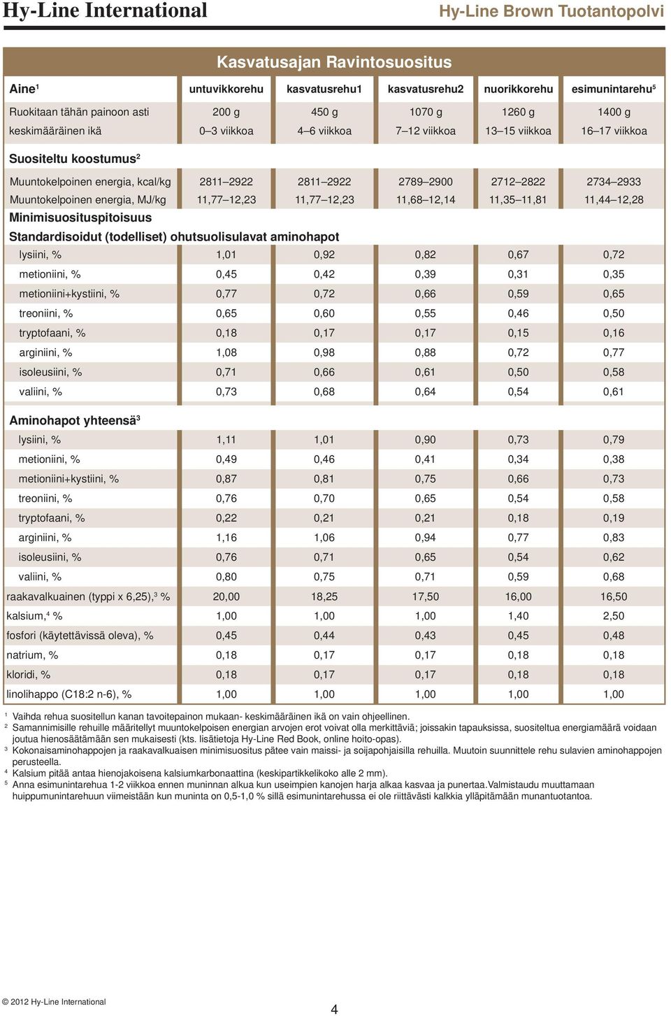 11,77 12,23 11,77 12,23 11,68 12,14 11,35 11,81 11,44 12,28 Minimisuosituspitoisuus Standardisoidut (todelliset) ohutsuolisulavat aminohapot lysiini, % 1,01 0,92 0,82 0,67 0,72 metioniini, % 0,45