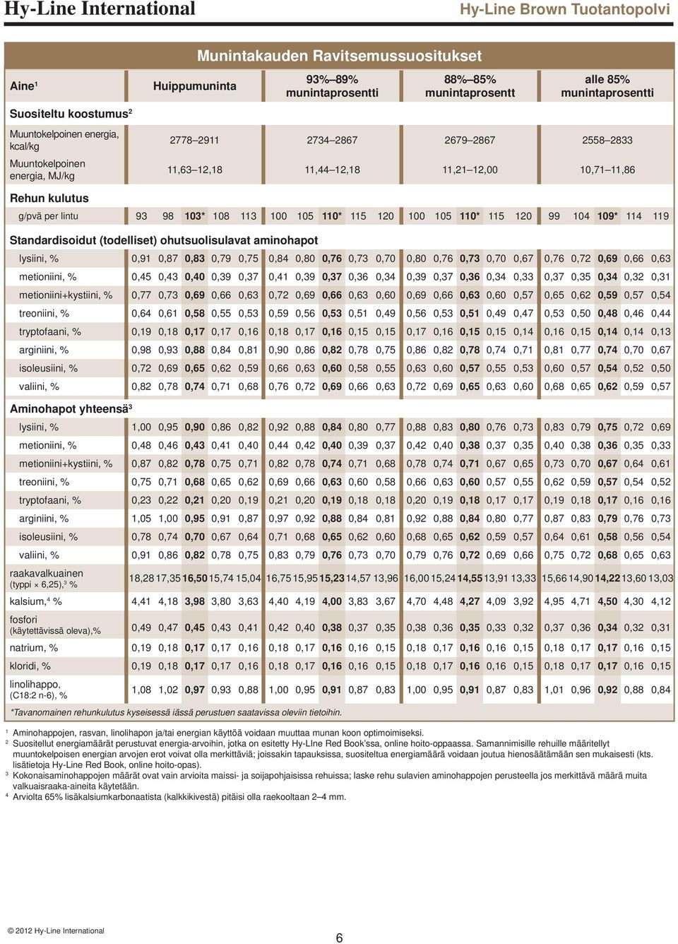 110* 115 120 99 104 109* 114 119 Standardisoidut (todelliset) ohutsuolisulavat aminohapot lysiini, % 0,91 0,87 0,83 0,79 0,75 0,84 0,80 0,76 0,73 0,70 0,80 0,76 0,73 0,70 0,67 0,76 0,72 0,69 0,66