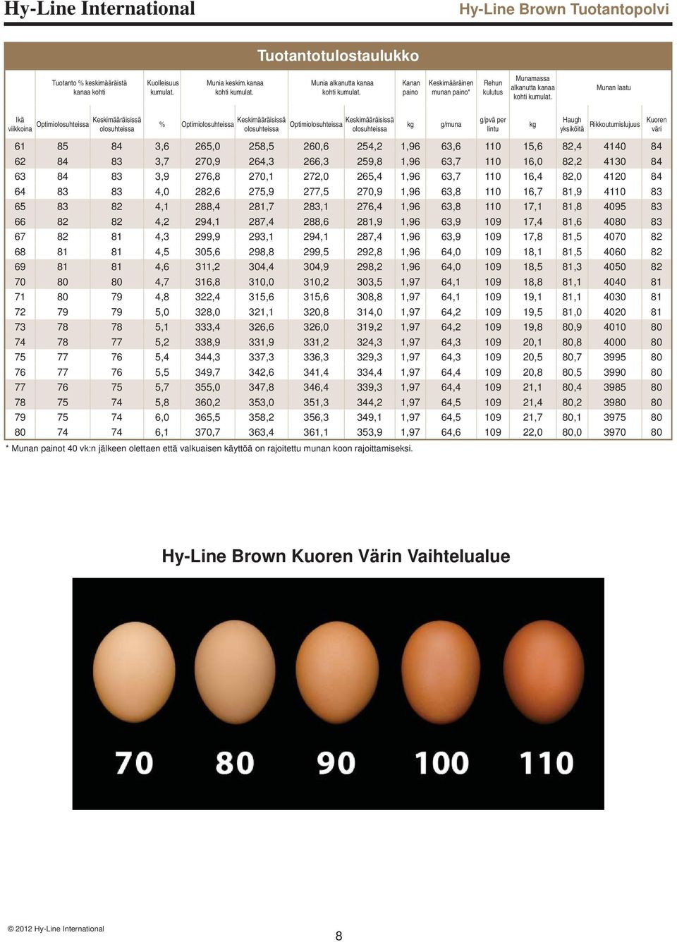 Munan laatu Ikä Keskimääräisissä Optimiolosuhteissa viikkoina olosuhteissa % Optimiolosuhteissa Keskimääräisissä olosuhteissa Optimiolosuhteissa Keskimääräisissä olosuhteissa kg g/muna g/pvä per