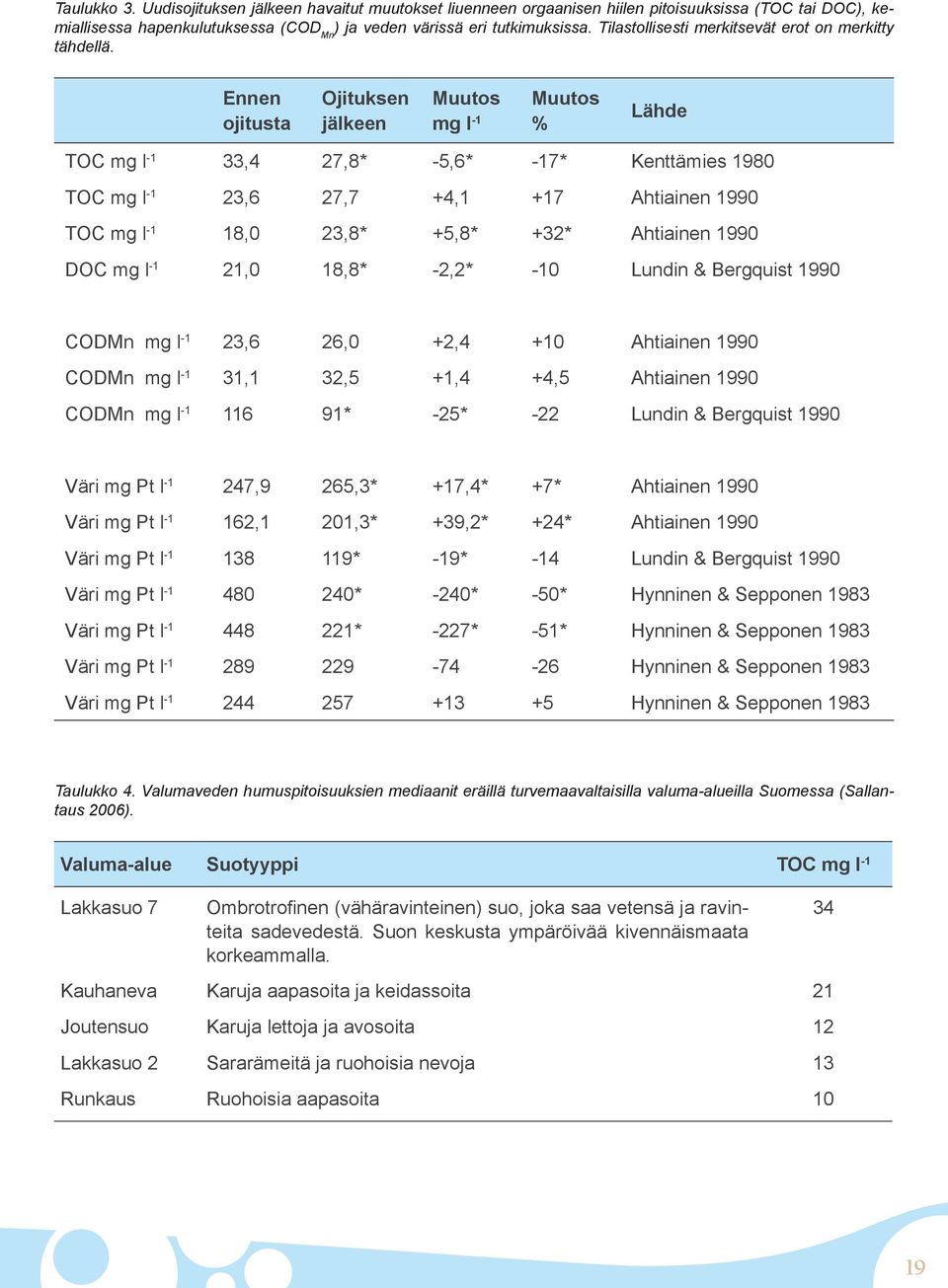 Ennen ojitusta Ojituksen jälkeen Muutos mg l -1 Muutos % Lähde TOC mg l -1 33,4 27,8* -5,6* -17* Kenttämies 1980 TOC mg l -1 23,6 27,7 +4,1 +17 Ahtiainen 1990 TOC mg l -1 18,0 23,8* +5,8* +32*