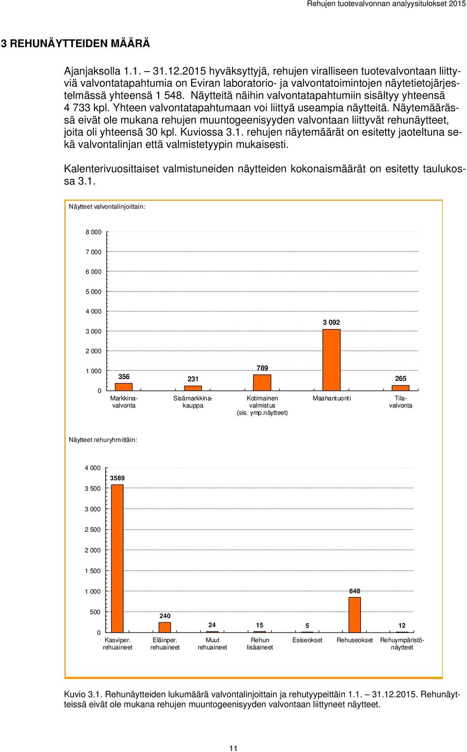 Näytteitä näihin valvontatapahtumiin sisältyy yhteensä 4 733 kpl. Yhteen valvontatapahtumaan voi liittyä useampia näytteitä.