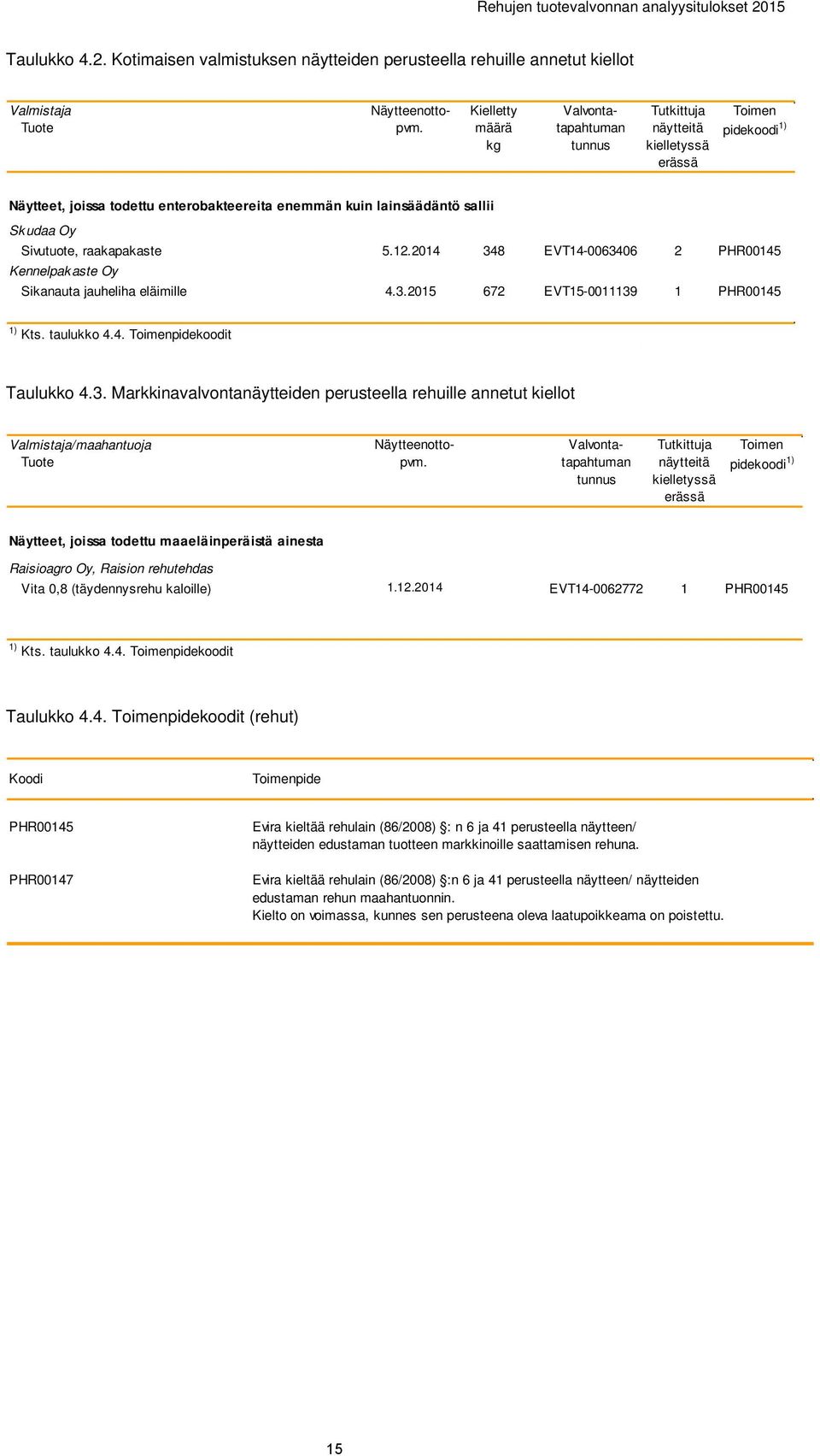 2014 348 EVT14-0063406 2 PHR00145 Kennelpakaste Oy Sikanauta jauheliha eläimille 4.3.2015 672 EVT15-0011139 1 PHR00145 1) Kts. taulukko 4.4. Toimenpidekoodit Taulukko 4.3. Markkinavalvontanäytteiden perusteella rehuille annetut kiellot Valmistaja/maahantuoja Näytteenotto- Valvonta- Tutkittuja Toimen Tuote pvm.