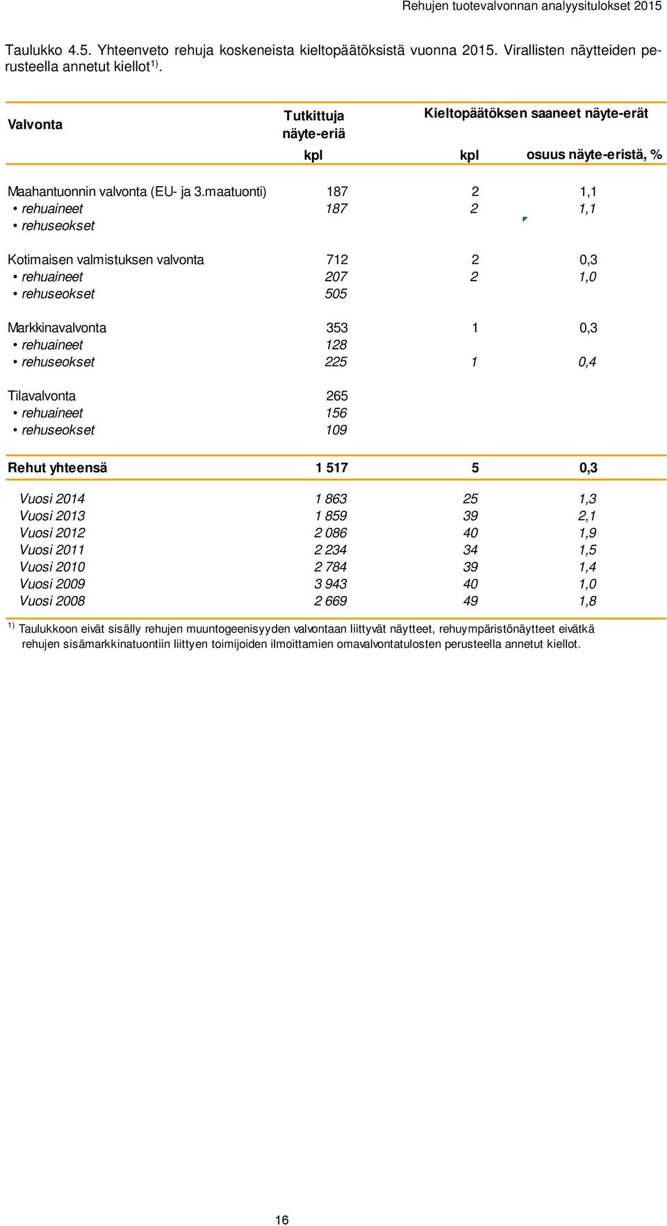 Kotimaisen valmistuksen valvonta 712 2 0,3 rehuaineet 207 2 1,0 rehuseokset 505 Markkinavalvonta 353 1 0,3 rehuaineet 128 rehuseokset 225 1 0,4 Tilavalvonta 265 rehuaineet 156 rehuseokset 109