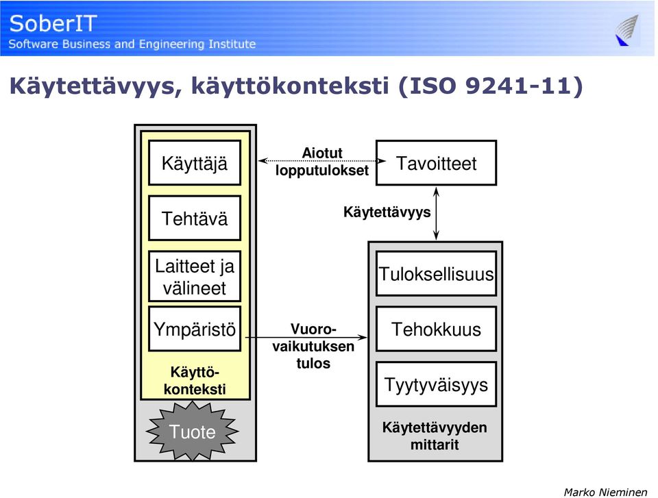 Käytettävyys Tuloksellisuus Ympäristö Tuote Käyttökonteksti