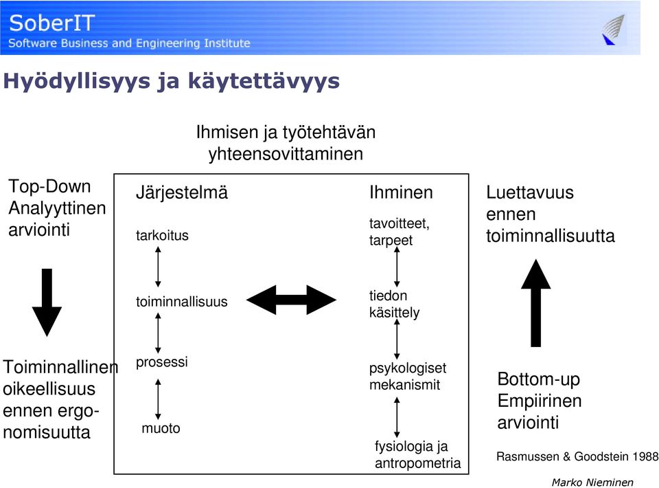 toiminnallisuus tiedon käsittely Toiminnallinen oikeellisuus ennen ergonomisuutta prosessi muoto