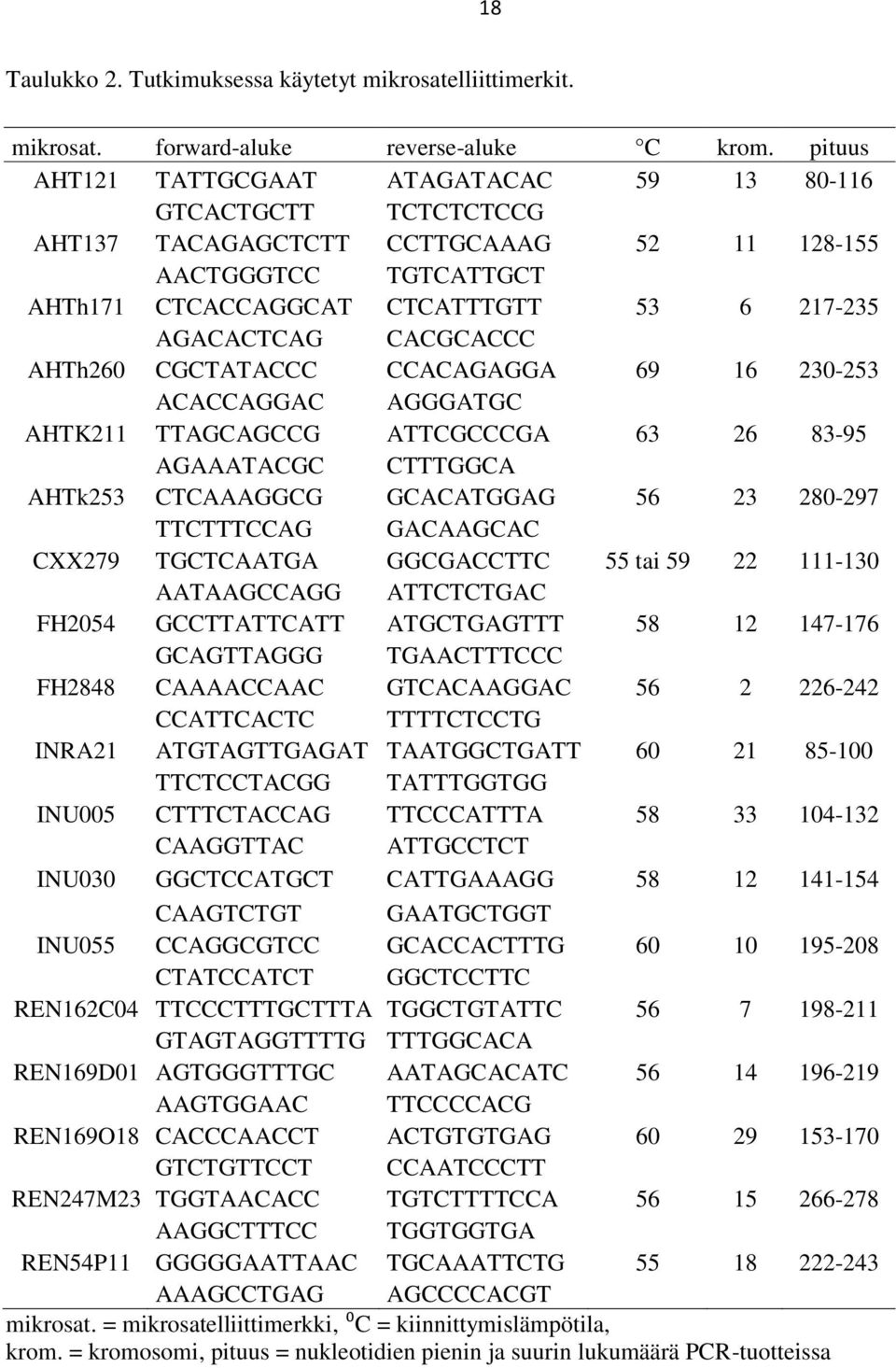 CACGCACCC AHTh260 CGCTATACCC CCACAGAGGA 69 16 230-253 ACACCAGGAC AGGGATGC AHTK211 TTAGCAGCCG ATTCGCCCGA 63 26 83-95 AGAAATACGC CTTTGGCA AHTk253 CTCAAAGGCG GCACATGGAG 56 23 280-297 TTCTTTCCAG