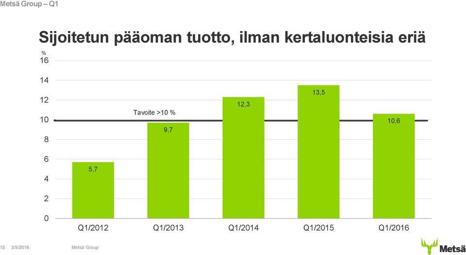 Tavoite >10 % 9,7 12,3 13,5 10,6 6 4 5,7 2