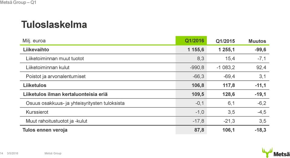 kulut -990,8-1 083,2 92,4 Poistot ja arvonalentumiset -66,3-69,4 3,1 Liiketulos 106,8 117,8-11,1 Liiketulos ilman