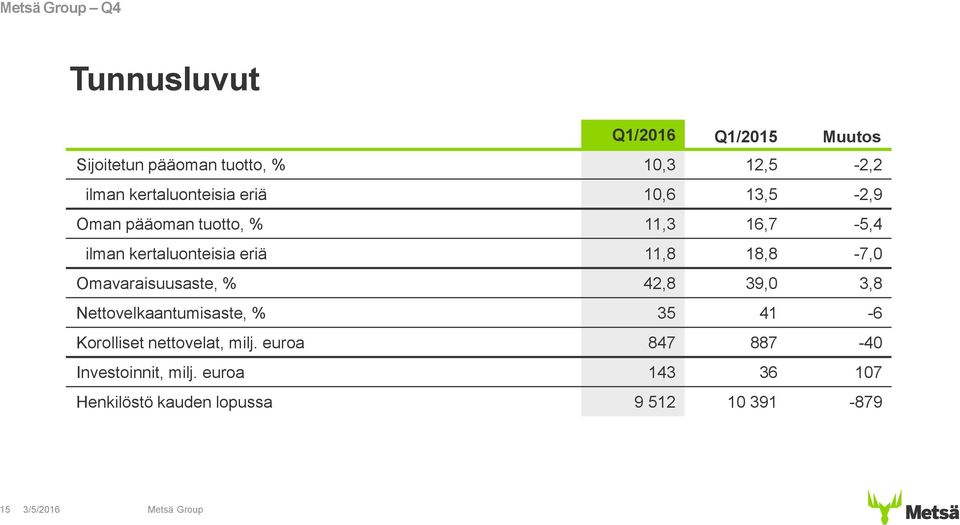 11,8 18,8-7,0 Omavaraisuusaste, % 42,8 39,0 3,8 Nettovelkaantumisaste, % 35 41-6 Korolliset