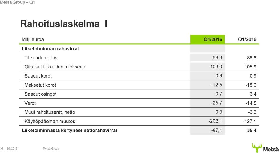 tilikauden tulokseen 103,0 105,9 Saadut korot 0,9 0,9 Maksetut korot -12,5-18,6 Saadut