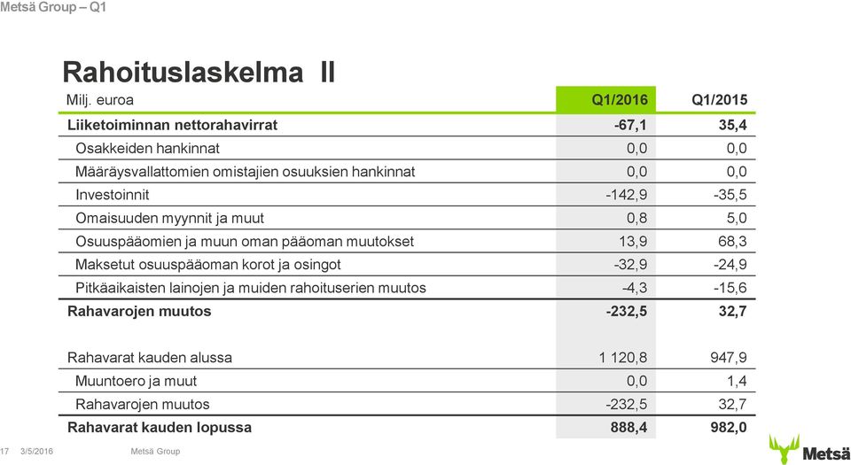 0,0 0,0 Investoinnit -142,9-35,5 Omaisuuden myynnit ja muut 0,8 5,0 Osuuspääomien ja muun oman pääoman muutokset 13,9 68,3 Maksetut osuuspääoman