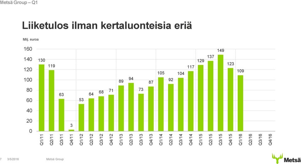 Q1 Liiketulos ilman kertaluonteisia eriä Milj.