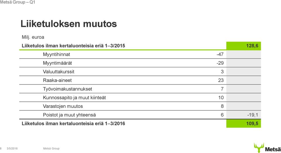 Myyntimäärät -29 Valuuttakurssit 3 Raaka-aineet 23 Työvoimakustannukset 7