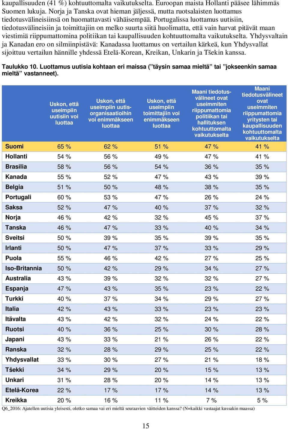 Portugalissa luottamus uutisiin, tiedotusvälineisiin ja toimittajiin on melko suurta siitä huolimatta, että vain harvat pitävät maan viestimiä riippumattomina politiikan tai kaupallisuuden