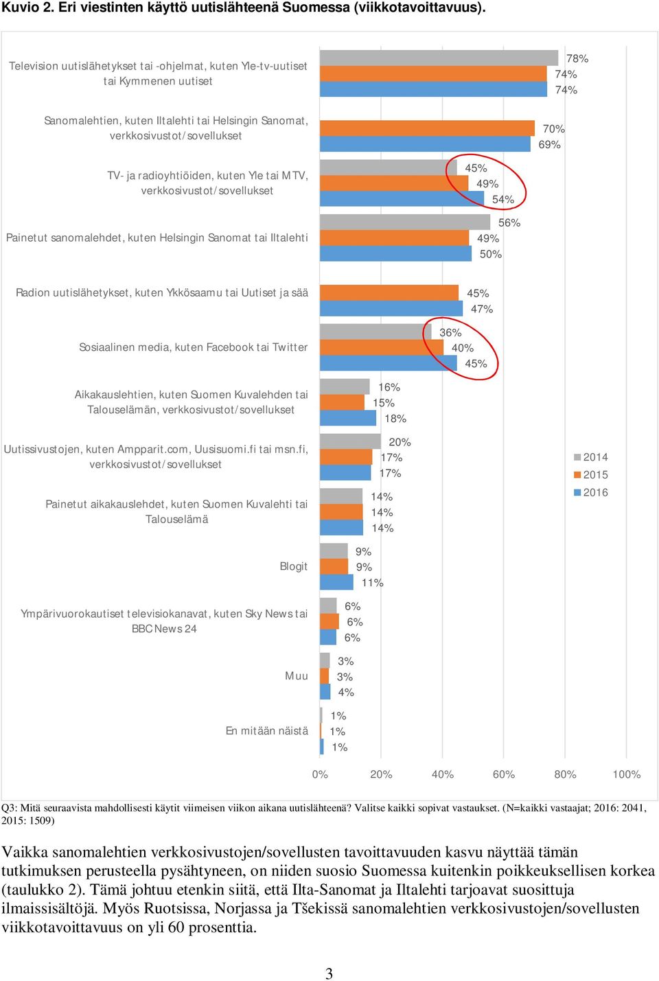 tai MTV, verkkosivustot/sovellukset Painetut sanomalehdet, kuten Helsingin Sanomat tai Iltalehti 45% 49% 54% 56% 49% 50% 78% 74% 74% 70% 69% Radion uutislähetykset, kuten Ykkösaamu tai Uutiset ja sää