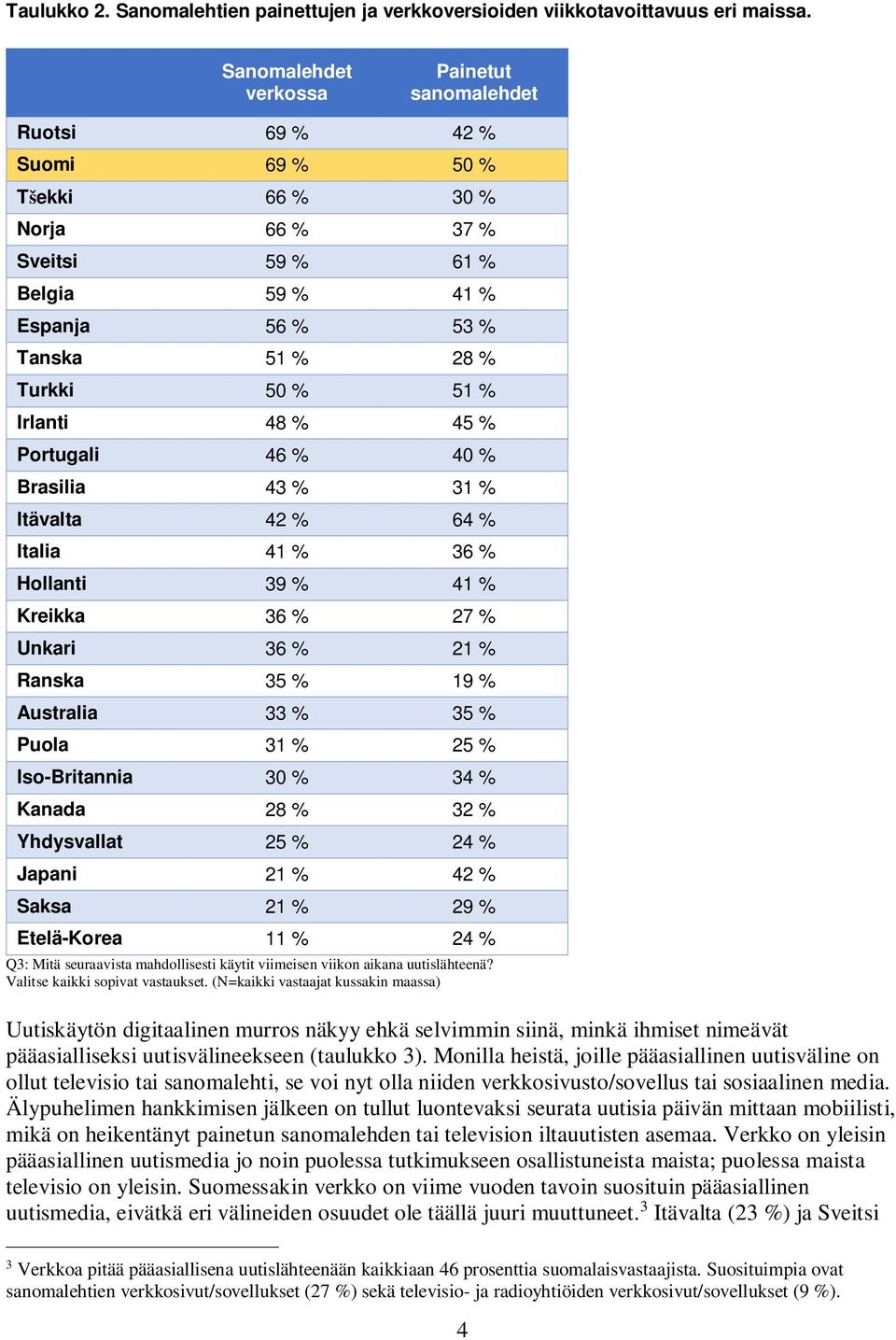 Irlanti 48 % 45 % Portugali 46 % 40 % Brasilia 43 % 31 % Itävalta 42 % 64 % Italia 41 % 36 % Hollanti 39 % 41 % Kreikka 36 % 27 % Unkari 36 % 21 % Ranska 35 % 19 % Australia 33 % 35 % Puola 31 % 25 %