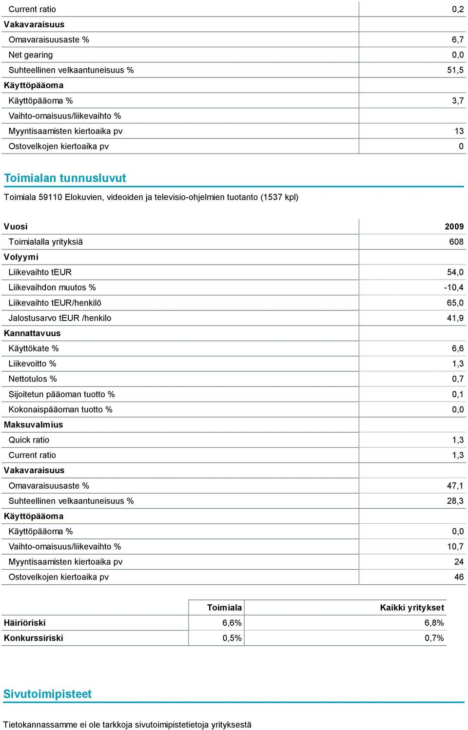 Liikevaihdon muutos % -10,4 Liikevaihto teur/henkilö 65,0 Jalostusarvo teur /henkilo 41,9 Kannattavuus Käyttökate % 6,6 Liikevoitto % 1,3 Nettotulos % 0,7 Sijoitetun pääoman tuotto % 0,1