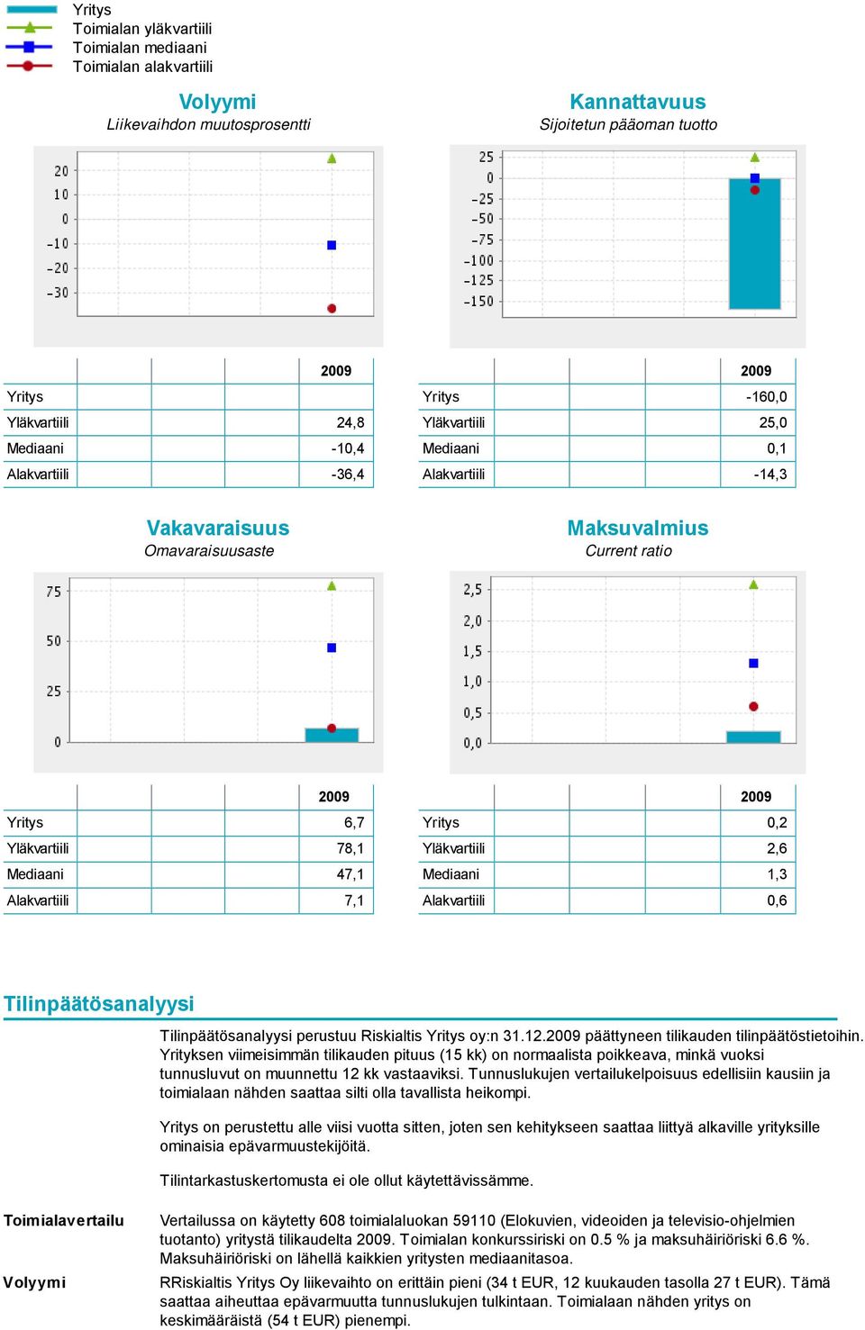 Alakvartiili 7,1 2009 Yritys 0,2 Yläkvartiili 2,6 Mediaani 1,3 Alakvartiili 0,6 Tilinpäätösanalyysi Tilinpäätösanalyysi perustuu Riskialtis Yritys oy:n 31.12.