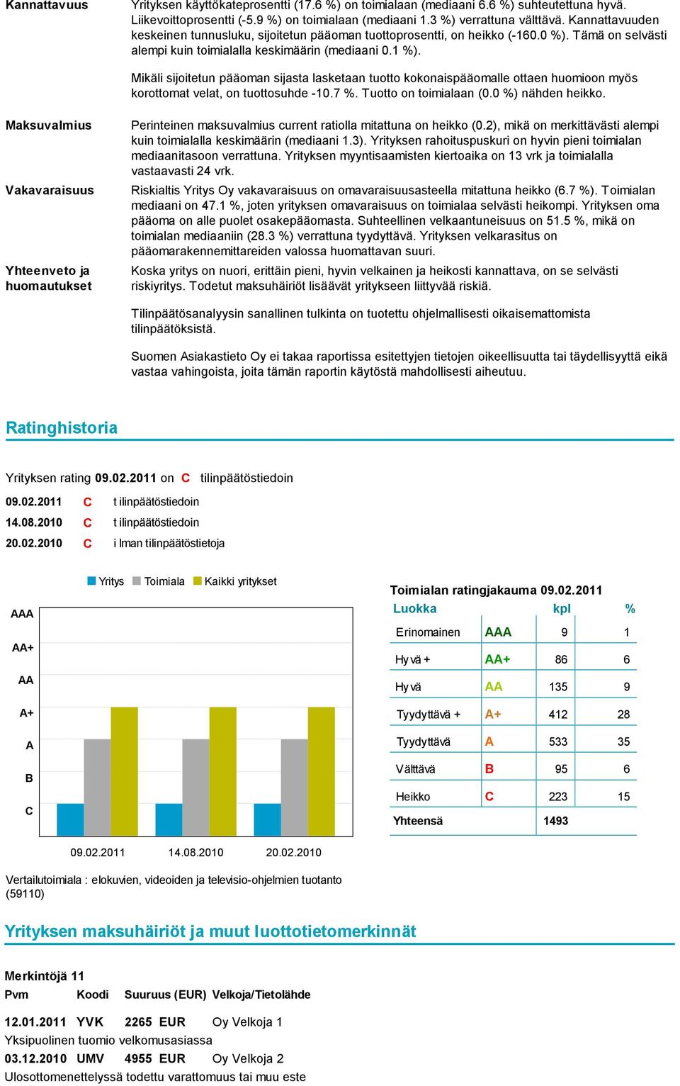 Mikäli sijoitetun pääoman sijasta lasketaan tuotto kokonaispääomalle ottaen huomioon myös korottomat velat, on tuottosuhde -10.7 %. Tuotto on toimialaan (0.0 %) nähden heikko.