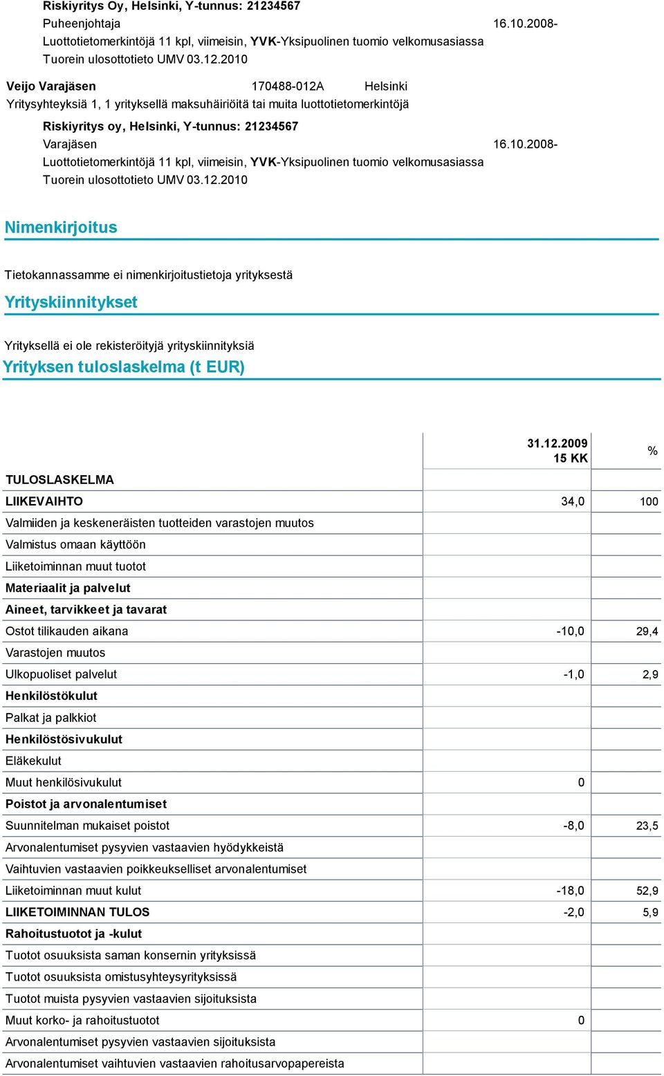 2010 Veijo Varajäsen 170488-012A Helsinki Yritysyhteyksiä 1, 1 yrityksellä maksuhäiriöitä tai muita luottotietomerkintöjä Riskiyritys oy, Helsinki, Y-tunnus: 21234567 Varajäsen 16.10.2008- Luottotietomerkintöjä 11 kpl, viimeisin, YVK-Yksipuolinen tuomio velkomusasiassa Tuorein ulosottotieto UMV 03.