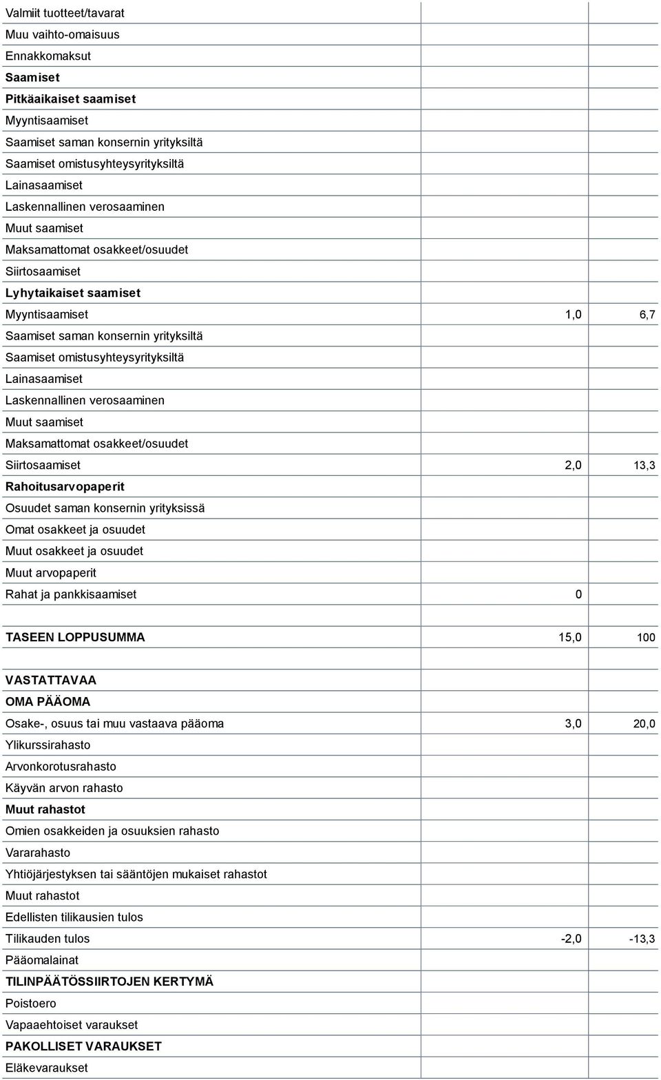 omistusyhteysyrityksiltä Lainasaamiset Laskennallinen verosaaminen Muut saamiset Maksamattomat osakkeet/osuudet Siirtosaamiset 2,0 13,3 Rahoitusarvopaperit Osuudet saman konsernin yrityksissä Omat