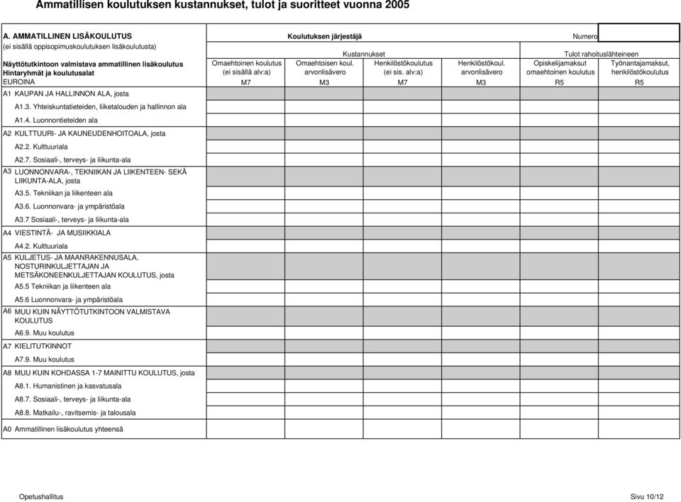 koul. arvonlisävero Henkilöstökoulutus (ei sis. alv:a) Henkilöstökoul.