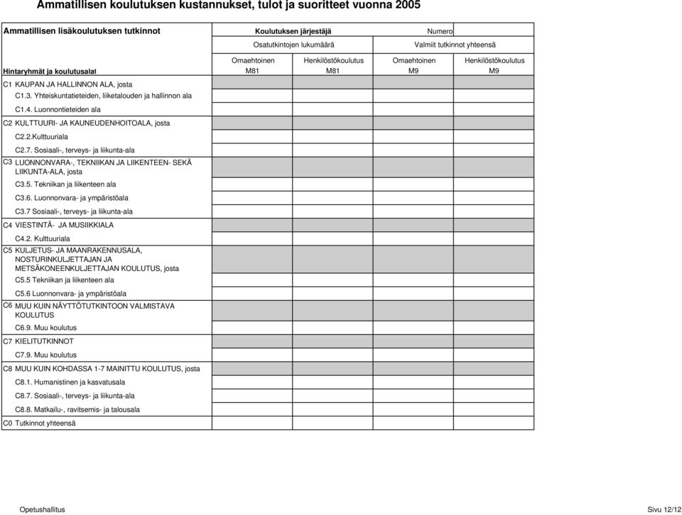 Luonnontieteiden ala C2 KULTTUURI- JA KAUNEUDENHOITOALA, josta C2.2.Kulttuuriala C3 C4 VIESTINTÄ- JA MUSIIKKIALA C4.2. Kulttuuriala C5 KULJETUS- JA MAANRAKENNUSALA, NOSTURINKULJETTAJAN JA METSÄKONEENKULJETTAJAN KOULUTUS, josta C5.