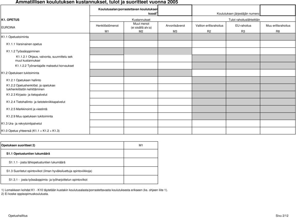 1.2 Työssäoppiminen K1.1.2.1 Ohjaus, valvonta, suunnittelu sek muut kustannukset K1.1.2.2 Työnantajalle maksetut korvaukset K1.2 Opetuksen tukitoiminta K1.2.1 Opetuksen hallinto K1.2.2 Opetushenkilöst.