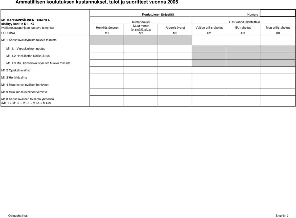 Muut menot (ei sisällä alv:a Arvonlisäverot Valtion erillisrahoitus EU-rahoitus Muu erillisrahoitus M1 M2 M3 R2 R3 R8 M1.1 Kansainvälistymistä tukeva toiminta M1.1.1 Vieraskielinen opetus M1.