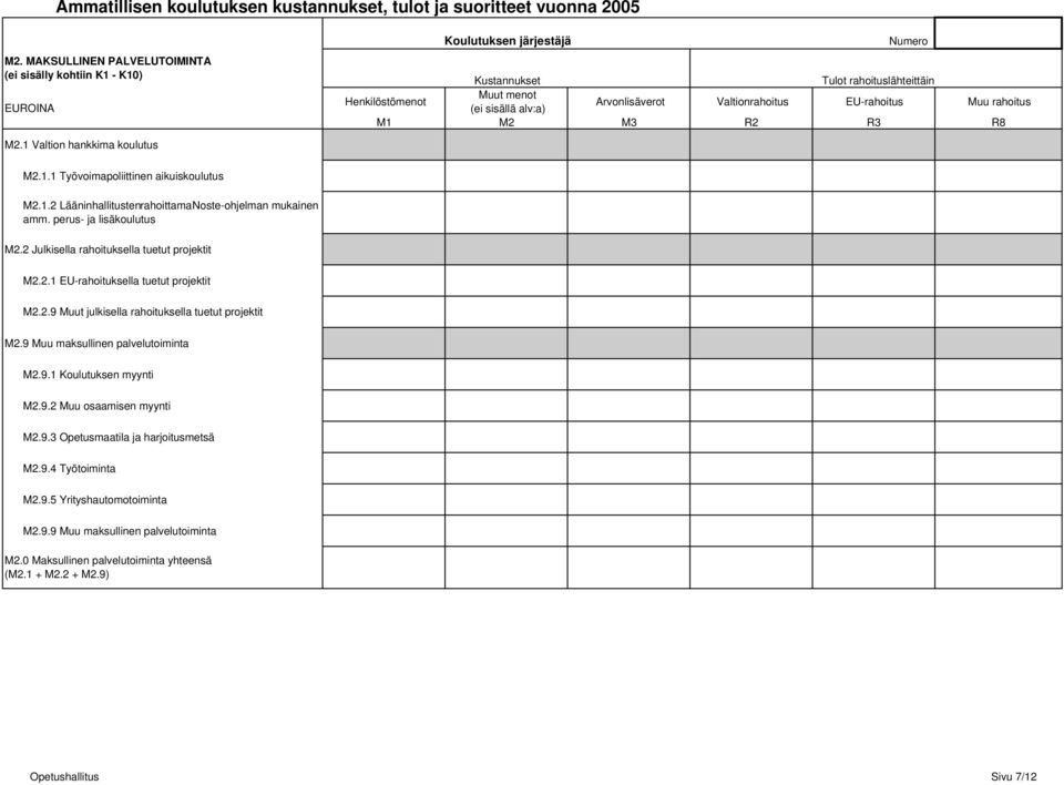 Valtionrahoitus EU-rahoitus Muu rahoitus M1 M2 M3 R2 R3 R8 M2.1 Valtion hankkima koulutus M2.1.1 Työvoimapoliittinen aikuiskoulutus M2.1.2 Lääninhallitusten rahoittama Noste-ohjelman mukainen amm.