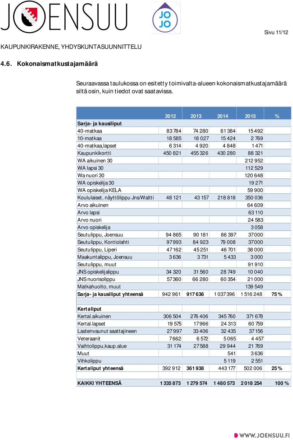 88 321 WA aikuinen 30 212 952 WA lapsi 30 112 529 Wa nuori 30 120 648 WA opiskelija 30 19 271 WA opiskelija KELA 59 900 Koululaiset, näyttölippu Jns/Waltti 48 121 43 157 218 818 350 036 Arvo aikuinen