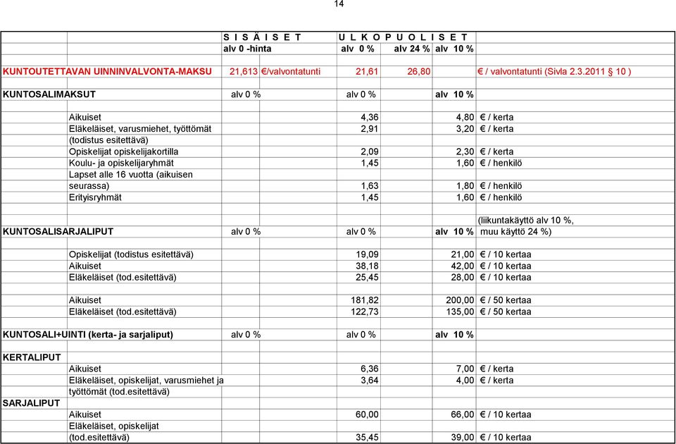 2011 10 ) KUNTOSALIMAKSUT alv 0 % alv 0 % alv 10 % Aikuiset 4,36 4,80 / kerta Eläkeläiset, varusmiehet, työttömät 2,91 3,20 / kerta (todistus esitettävä) Opiskelijat opiskelijakortilla 2,09 2,30 /