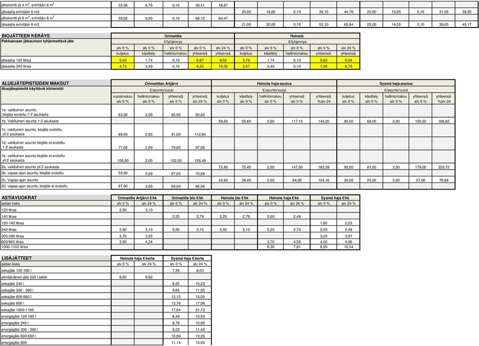 0 % alv 0 % alv 0 % kuljetus käsittely hallintomaksu yhteensä yhteensä kuljetus käsittely hallintomaksu yhteensä yhteensä jäteastia 120 litraa 5,03 1,74 0,10 6,87 8,52 3,76 1,74 0,10 5,60 6,94