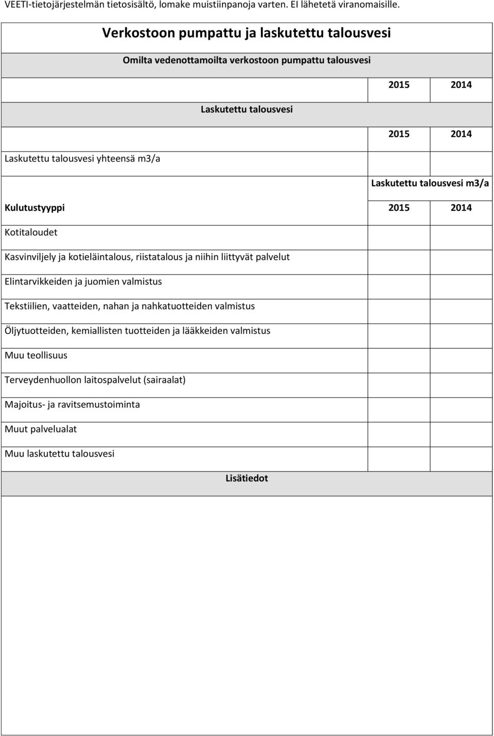 Elintarvikkeiden ja juomien valmistus Tekstiilien, vaatteiden, nahan ja nahkatuotteiden valmistus Öljytuotteiden, kemiallisten tuotteiden ja