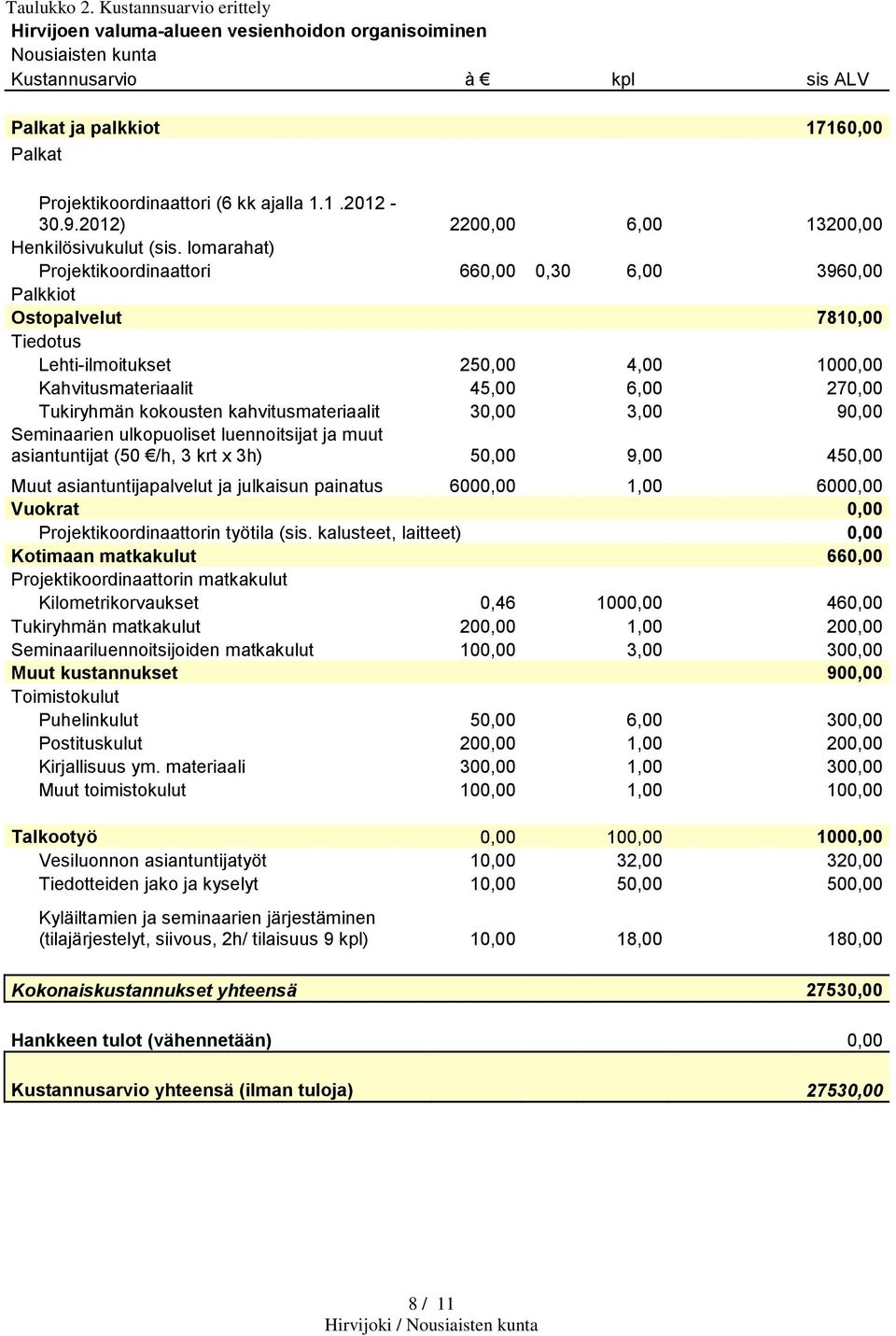 9.2012) 2200,00 6,00 13200,00 Henkilösivukulut (sis.