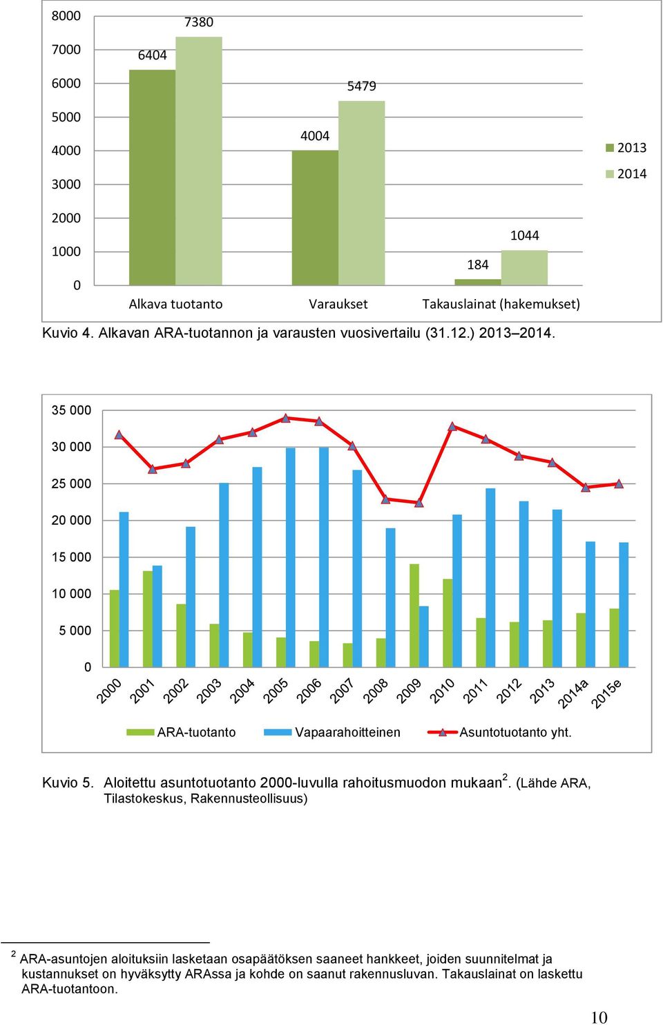 35 000 30 000 25 000 20 000 15 000 10 000 5 000 0 ARA-tuotanto Vapaarahoitteinen Asuntotuotanto yht. Kuvio 5.