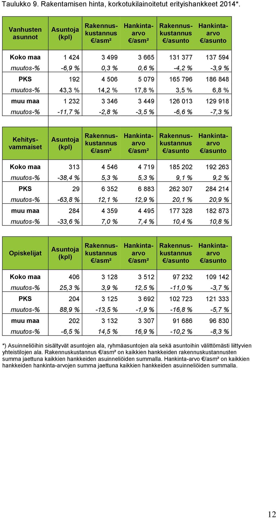 079 165 796 186 848 muutos-% 43,3 % 14,2 % 17,8 % 3,5 % 6,8 % muu maa 1 232 3 346 3 449 126 013 129 918 muutos-% -11,7 % -2,8 % -3,5 % -6,6 % -7,3 % Asuntoja (kpl) Kehitysvammaiset Rakennuskustannus