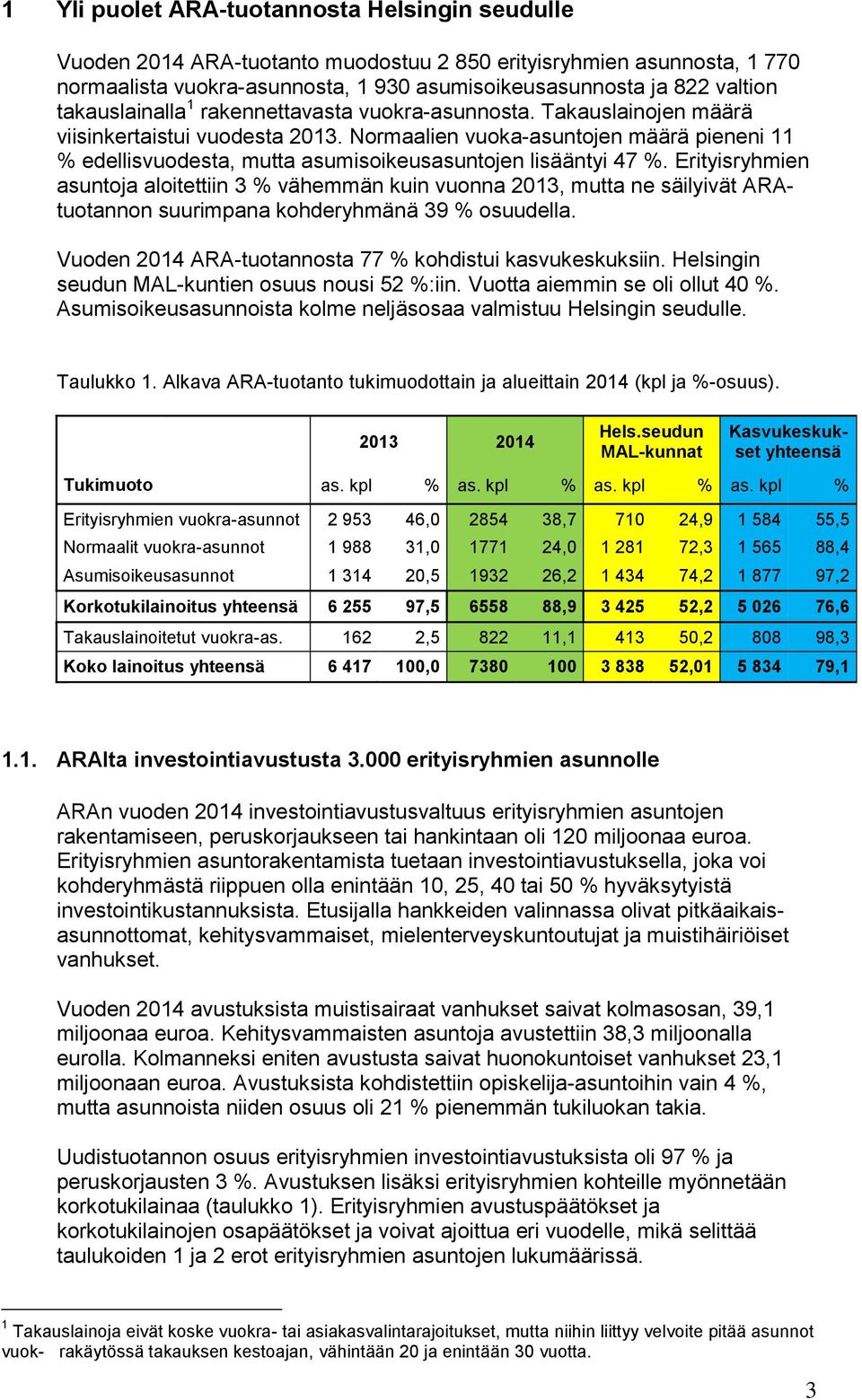 Normaalien vuoka-asuntojen määrä pieneni 11 % edellisvuodesta, mutta asumisoikeusasuntojen lisääntyi 47 %.