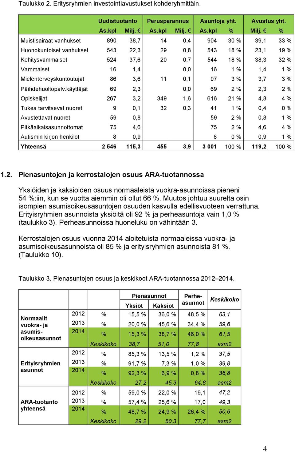 % 1,4 1 % Mielenterveyskuntoutujat 86 3,6 11 0,1 97 3 % 3,7 3 % Päihdehuoltopalv.