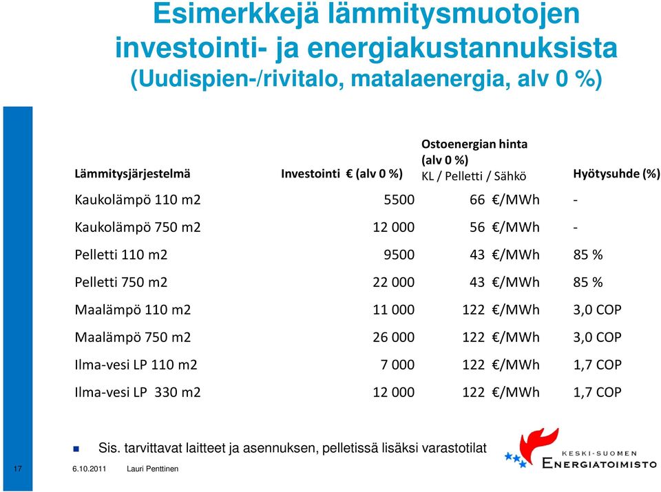 110 m2 9500 43 /MWh 85 % Pelletti 750 m2 22 000 43 /MWh 85 % Maalämpö 110 m2 11 000 122 /MWh 3,0 COP Maalämpö 750 m2 26 000 122 /MWh 3,0 COP