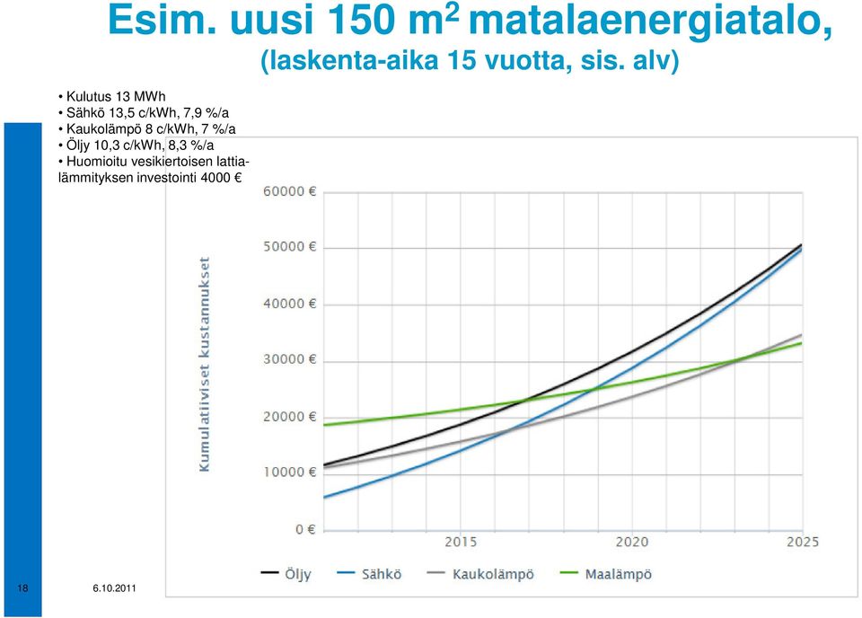 alv) Kulutus 13 MWh Sähkö 13,5 c/kwh, 7,9 %/a Kaukolämpö