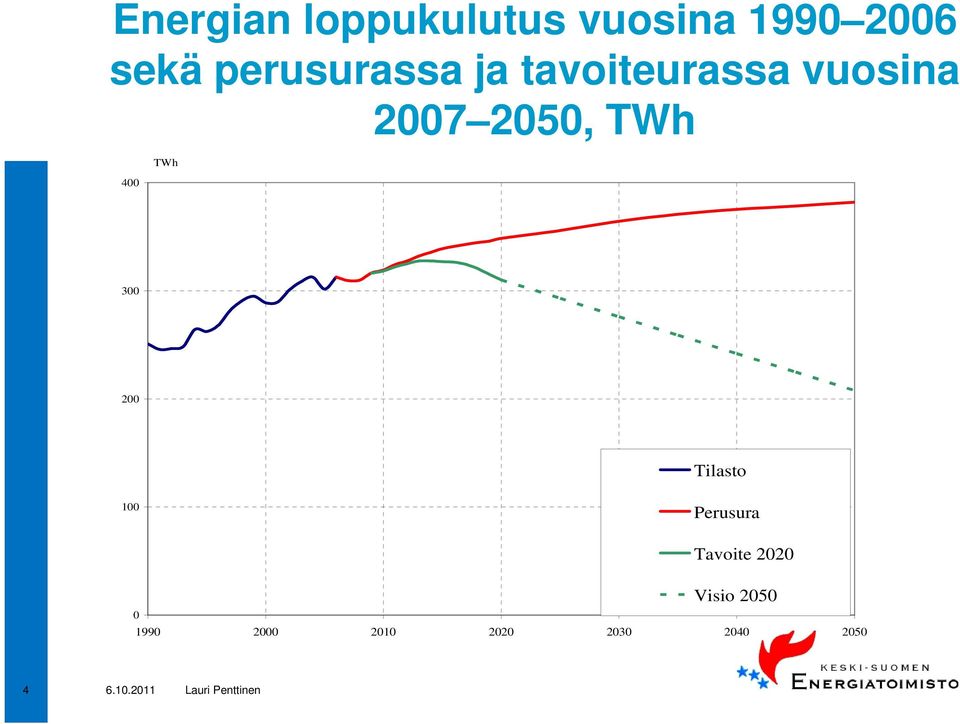 TWh 400 TWh 300 200 Tilasto 100 Perusura Tavoite