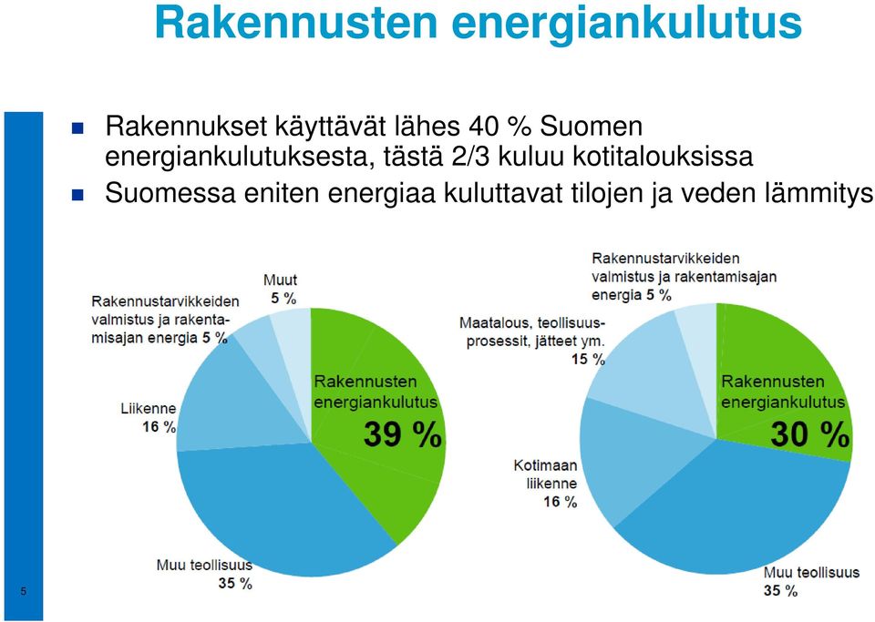 energiankulutuksesta, tästä 2/3 kuluu