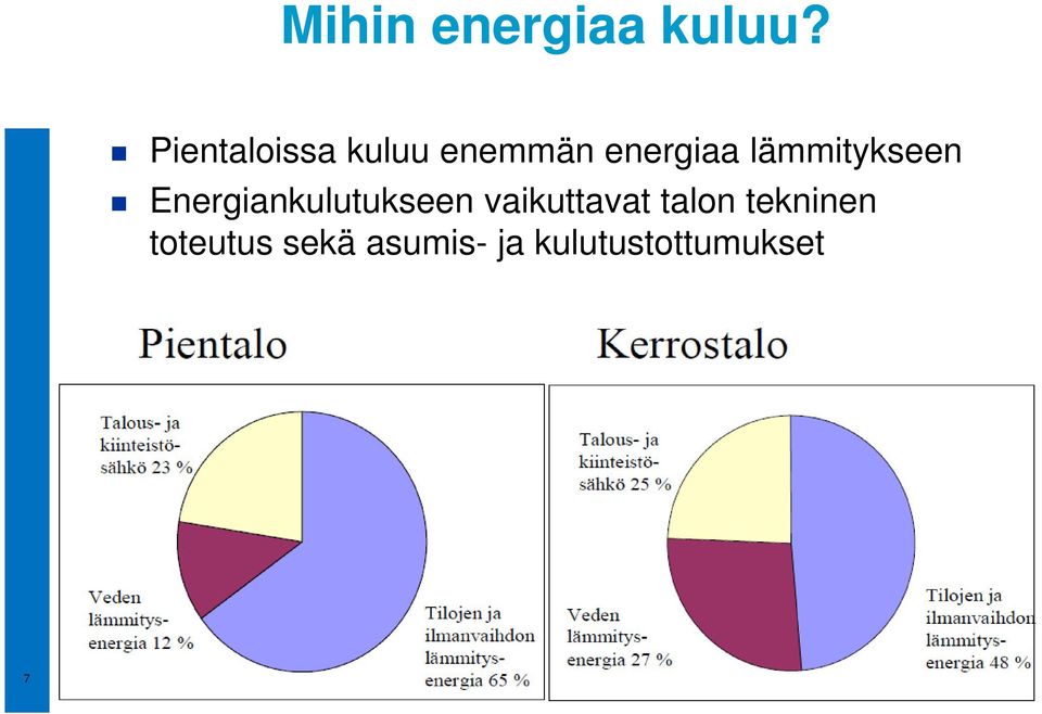 lämmitykseen Energiankulutukseen