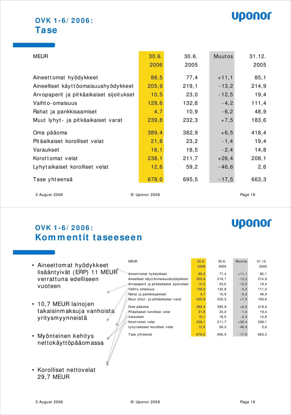 132,8-4,2 111,4 Rahat ja pankkisaamiset 4,7 1,9-6,2 48,9 Muut lyhyt- ja pitkäaikaiset varat 239,8 232,3 +7,5 183,6 Oma pääoma 389,4 382,9 +6,5 418,4 Pitäaikaiset korolliset velat 21,8 23,2-1,4 19,4