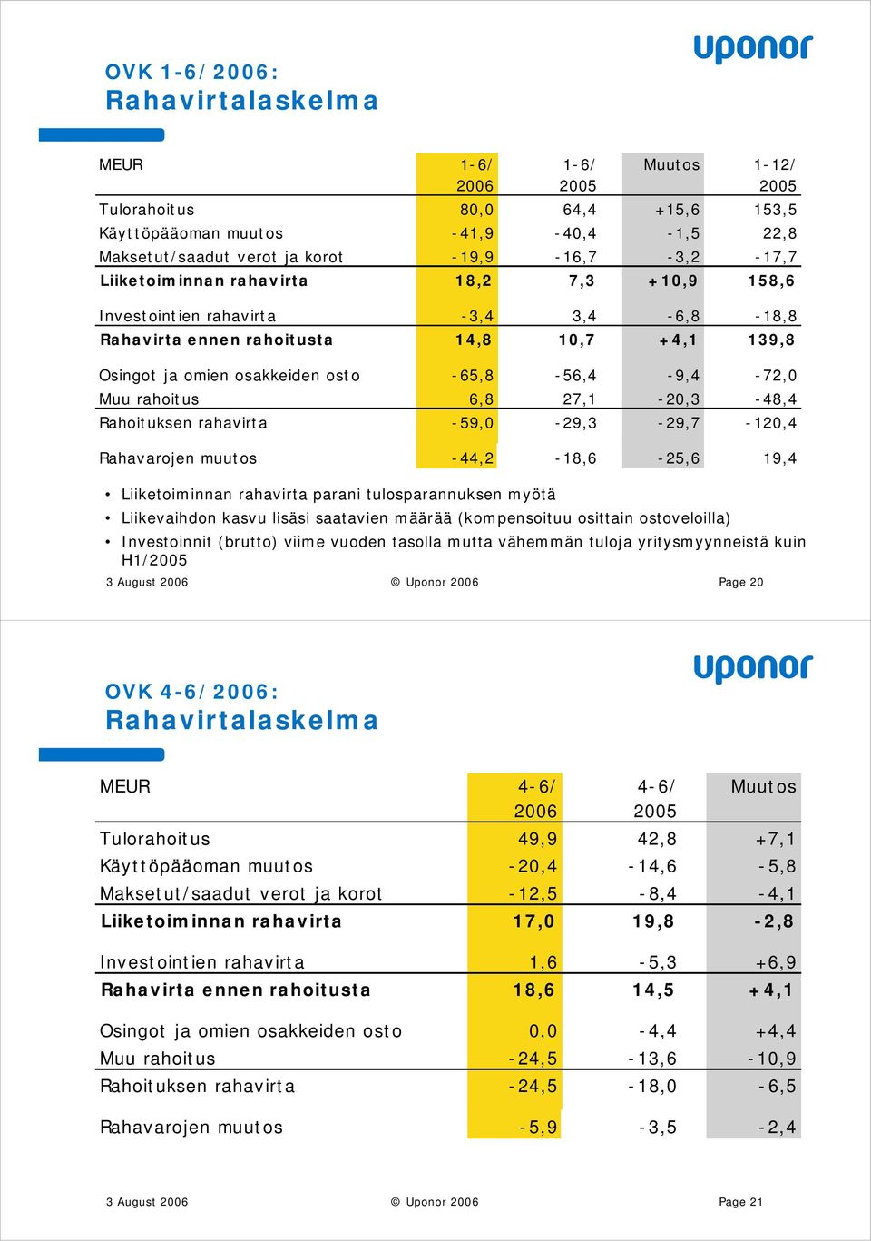 6,8 27,1-2,3-48,4 Rahoituksen rahavirta - 59, - 29,3-29,7-12,4 Rahavarojen muutos - 44,2-18,6-25,6 19,4 Liiketoiminnan rahavirta parani tulosparannuksen myötä Liikevaihdon kasvu lisäsi saatavien