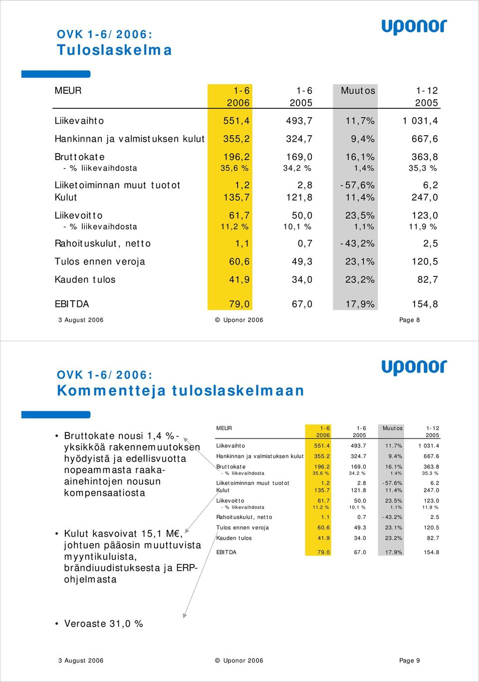 1,1,7-43,2% 2,5 Tulos ennen veroja 6,6 49,3 23,1% 12,5 Kauden tulos 41,9 34, 23,2% 82,7 EBITDA 79, 67, 17,9% 154,8 3 August 26 Uponor 26 Page 8 OVK 1-6/26: Kommentteja tuloslaskelmaan Bruttokate